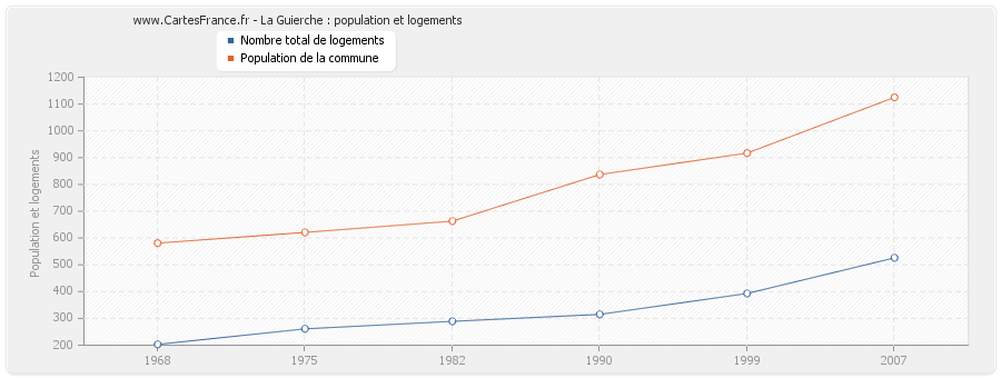 La Guierche : population et logements